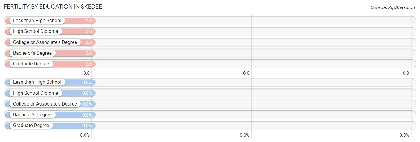 Female Fertility by Education Attainment in Skedee