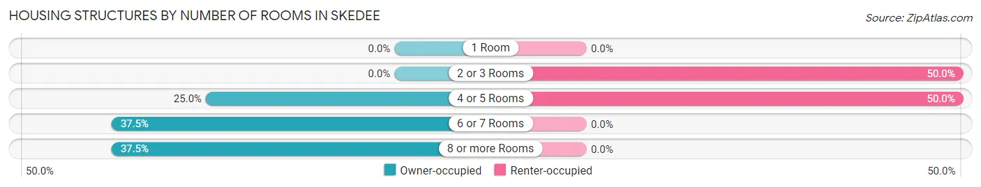 Housing Structures by Number of Rooms in Skedee