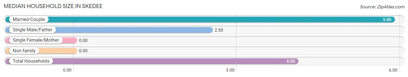 Median Household Size in Skedee