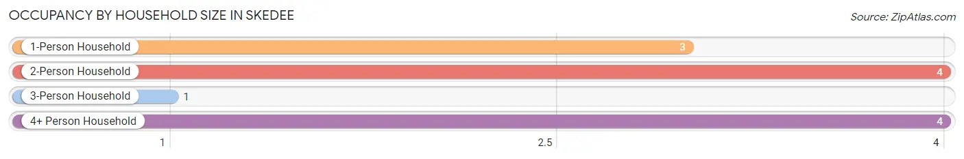 Occupancy by Household Size in Skedee