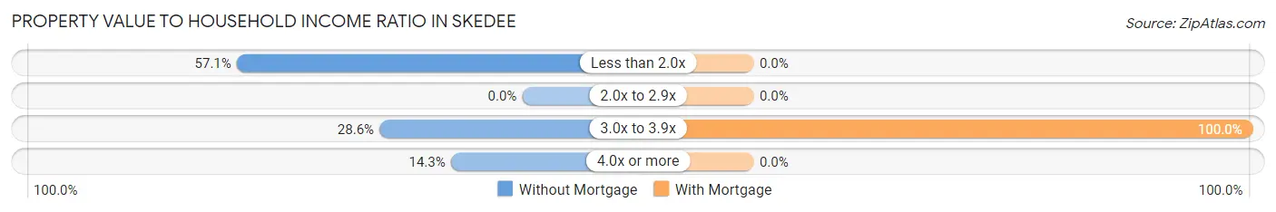 Property Value to Household Income Ratio in Skedee