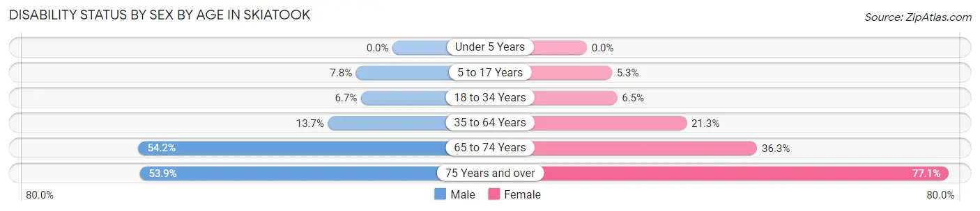 Disability Status by Sex by Age in Skiatook