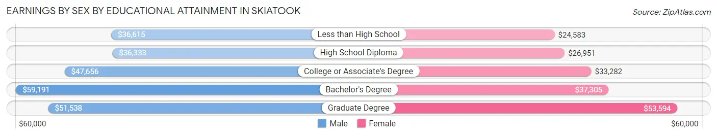 Earnings by Sex by Educational Attainment in Skiatook