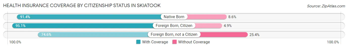 Health Insurance Coverage by Citizenship Status in Skiatook