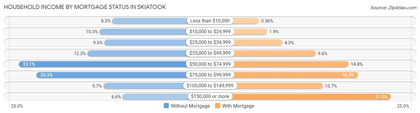 Household Income by Mortgage Status in Skiatook