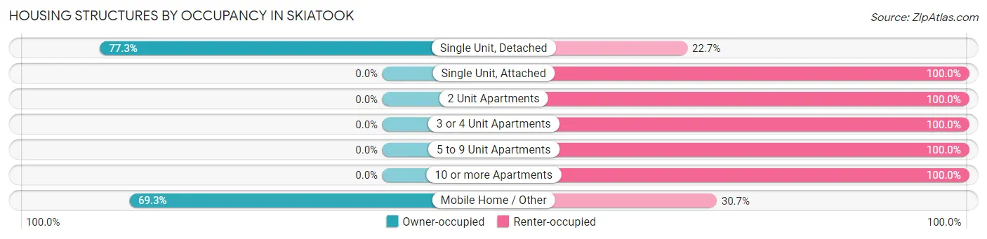 Housing Structures by Occupancy in Skiatook