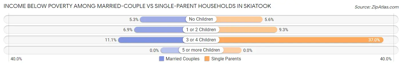 Income Below Poverty Among Married-Couple vs Single-Parent Households in Skiatook