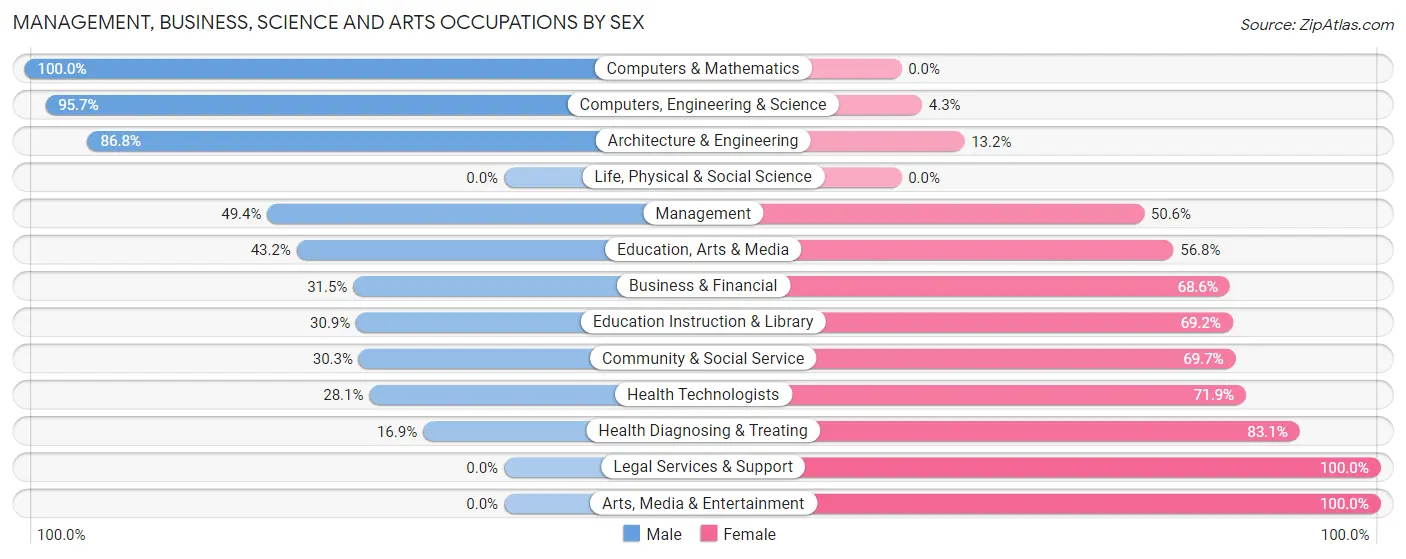Management, Business, Science and Arts Occupations by Sex in Skiatook