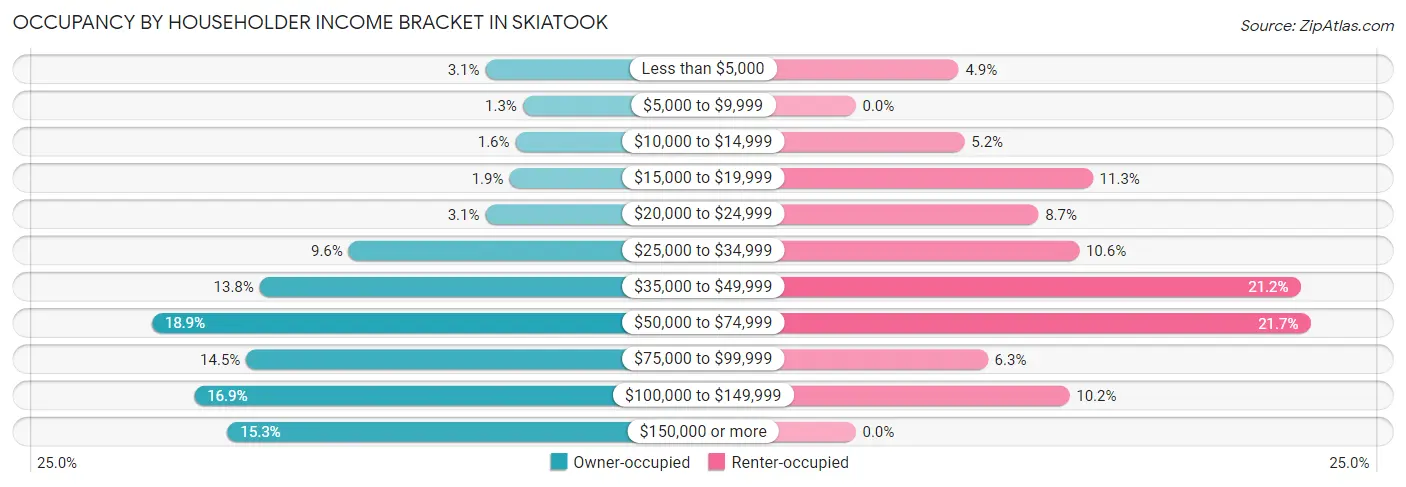 Occupancy by Householder Income Bracket in Skiatook