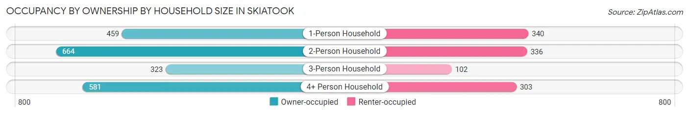 Occupancy by Ownership by Household Size in Skiatook