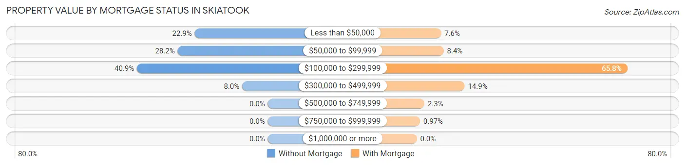 Property Value by Mortgage Status in Skiatook
