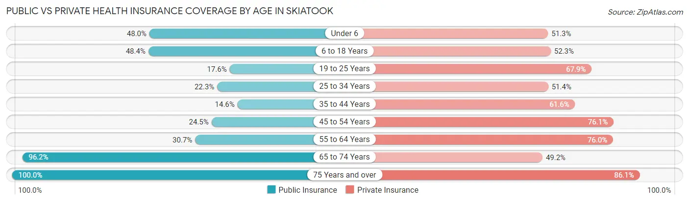 Public vs Private Health Insurance Coverage by Age in Skiatook