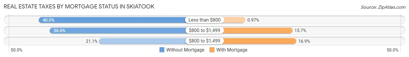 Real Estate Taxes by Mortgage Status in Skiatook
