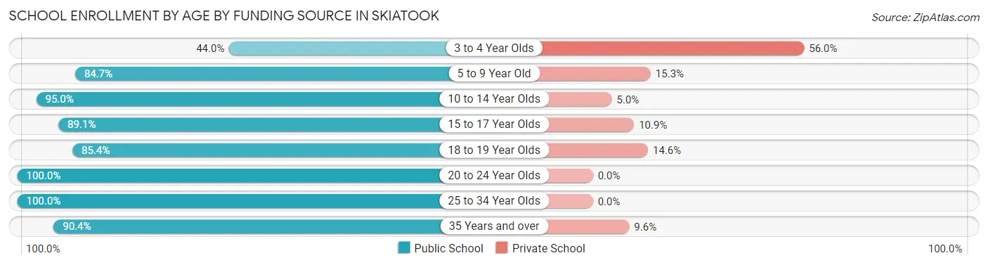 School Enrollment by Age by Funding Source in Skiatook