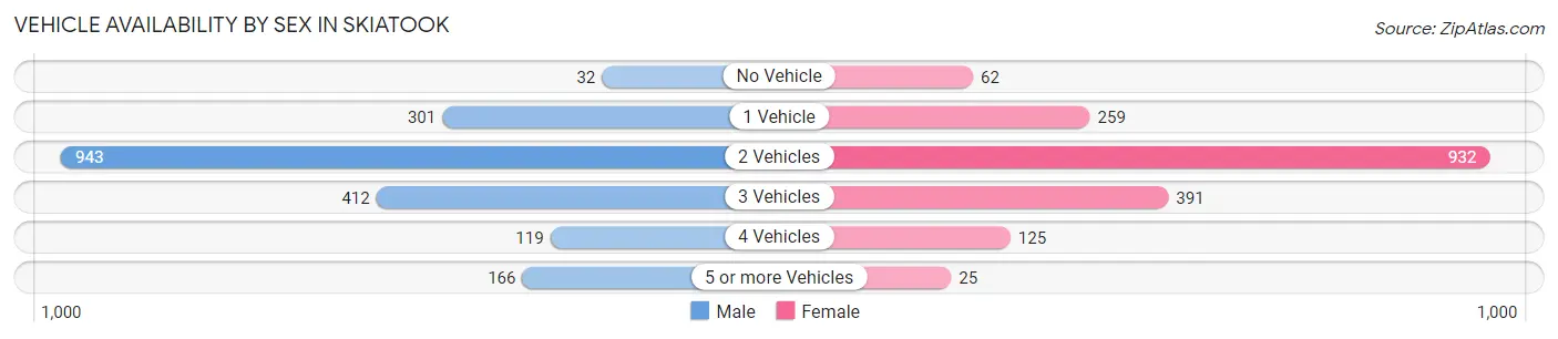 Vehicle Availability by Sex in Skiatook