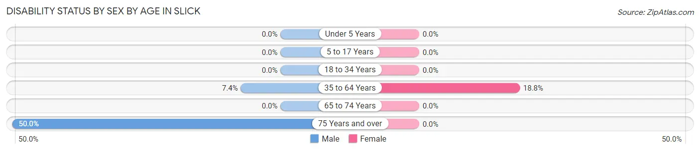 Disability Status by Sex by Age in Slick