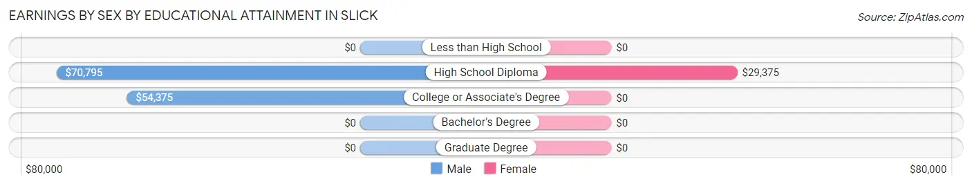 Earnings by Sex by Educational Attainment in Slick