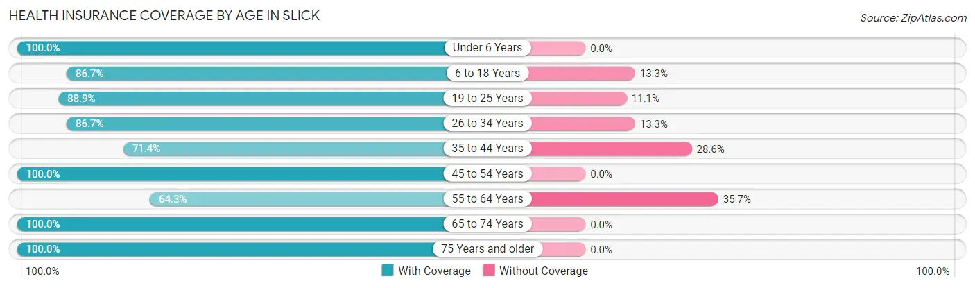 Health Insurance Coverage by Age in Slick