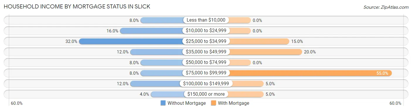 Household Income by Mortgage Status in Slick