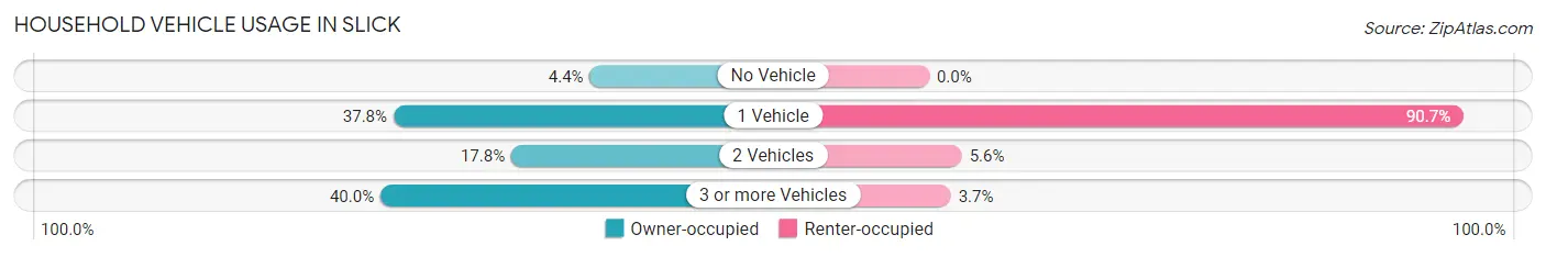 Household Vehicle Usage in Slick