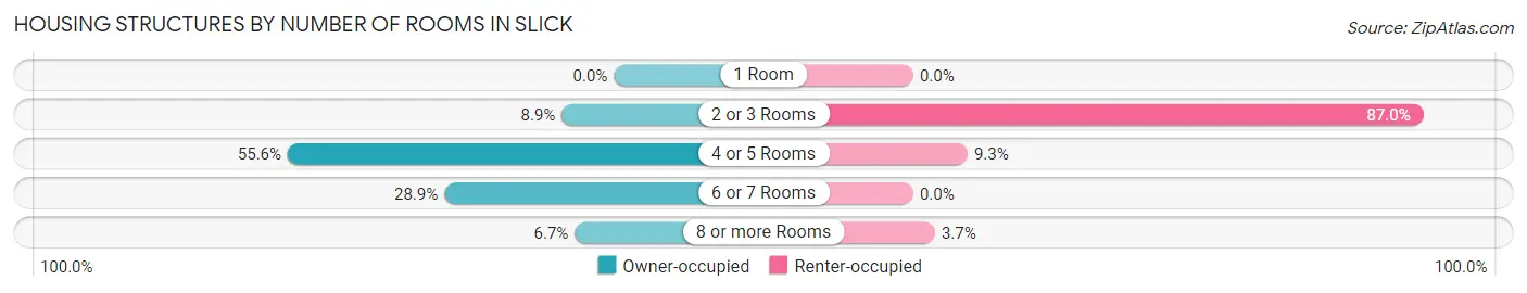Housing Structures by Number of Rooms in Slick