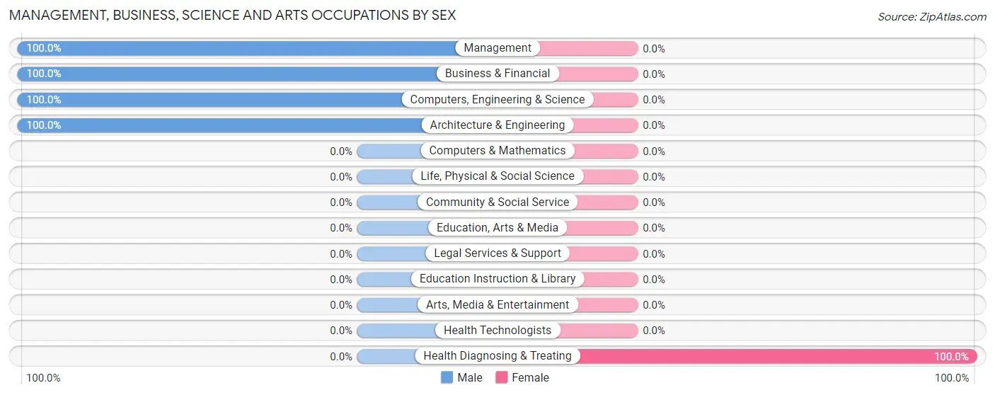 Management, Business, Science and Arts Occupations by Sex in Slick