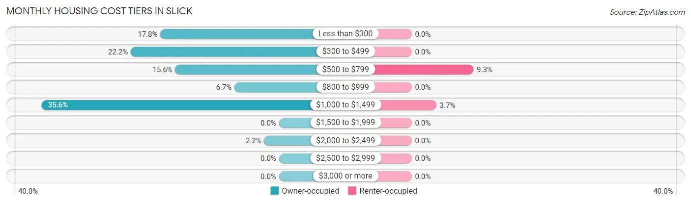 Monthly Housing Cost Tiers in Slick