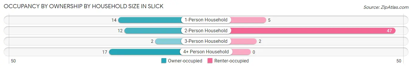 Occupancy by Ownership by Household Size in Slick