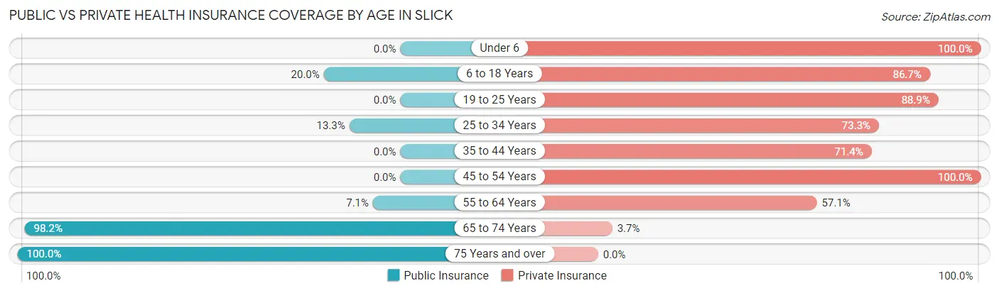 Public vs Private Health Insurance Coverage by Age in Slick