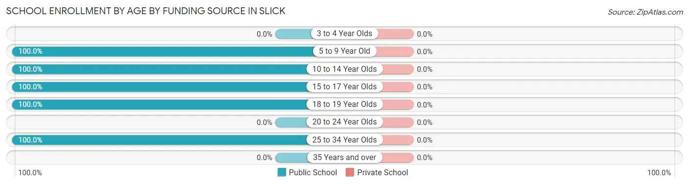 School Enrollment by Age by Funding Source in Slick