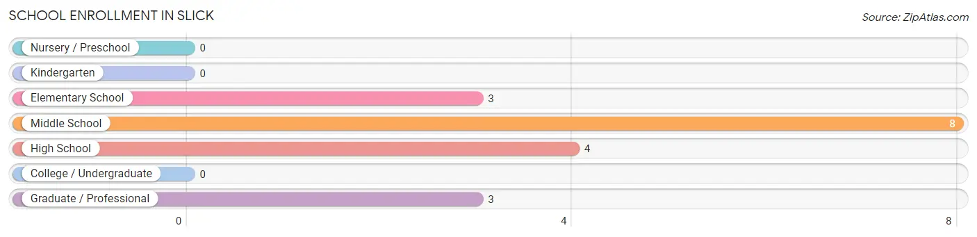 School Enrollment in Slick