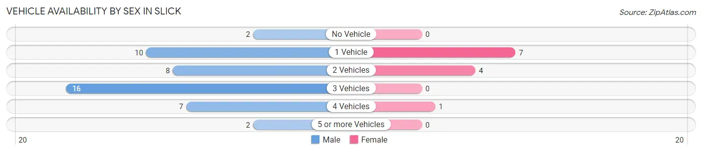 Vehicle Availability by Sex in Slick