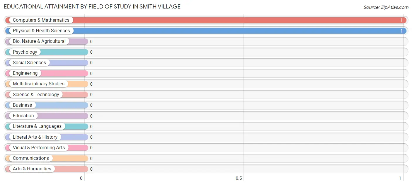 Educational Attainment by Field of Study in Smith Village