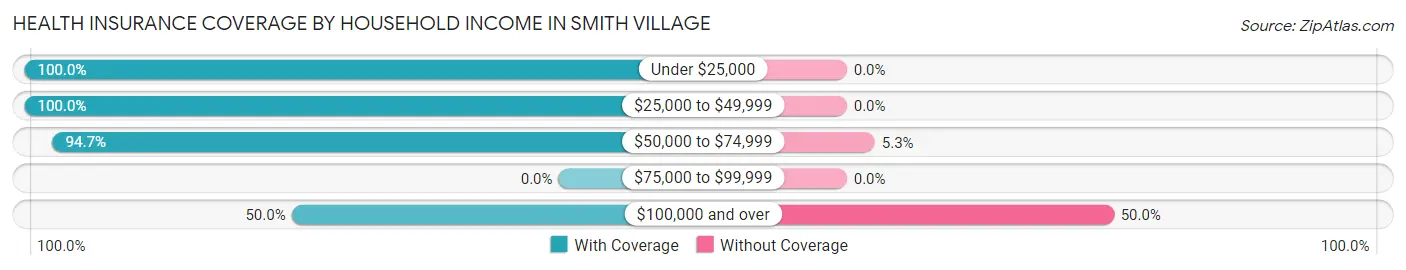 Health Insurance Coverage by Household Income in Smith Village