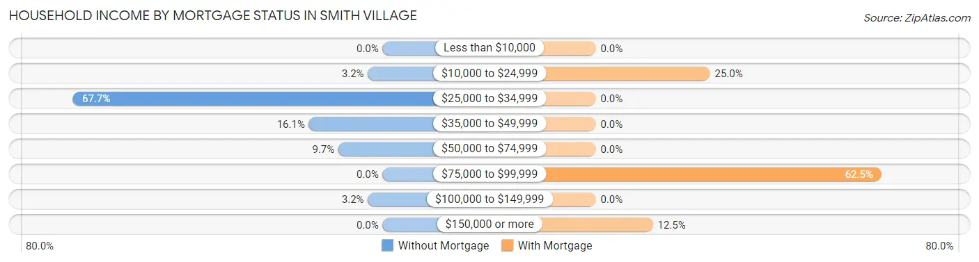 Household Income by Mortgage Status in Smith Village