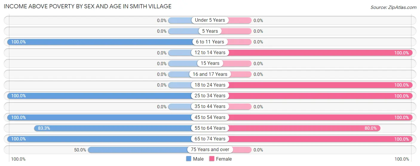 Income Above Poverty by Sex and Age in Smith Village