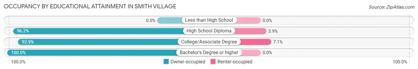 Occupancy by Educational Attainment in Smith Village