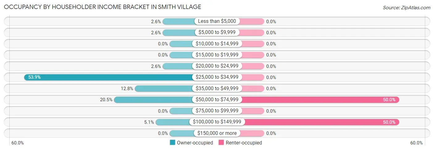 Occupancy by Householder Income Bracket in Smith Village
