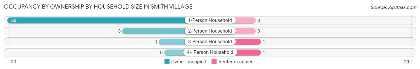 Occupancy by Ownership by Household Size in Smith Village
