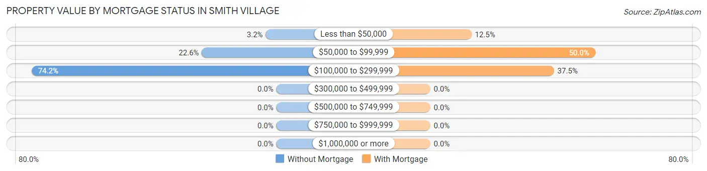 Property Value by Mortgage Status in Smith Village