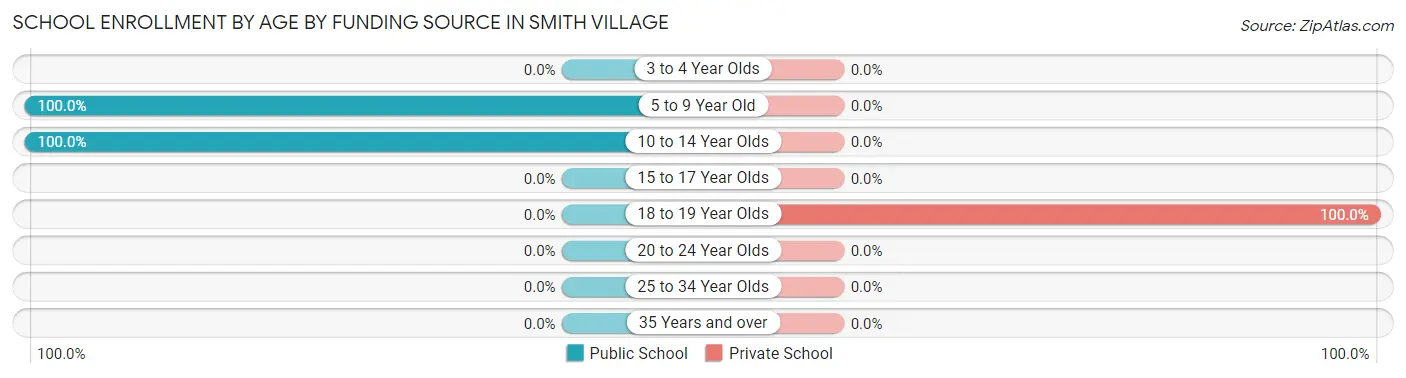 School Enrollment by Age by Funding Source in Smith Village