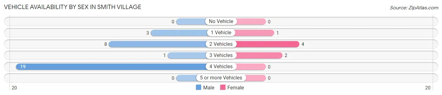 Vehicle Availability by Sex in Smith Village