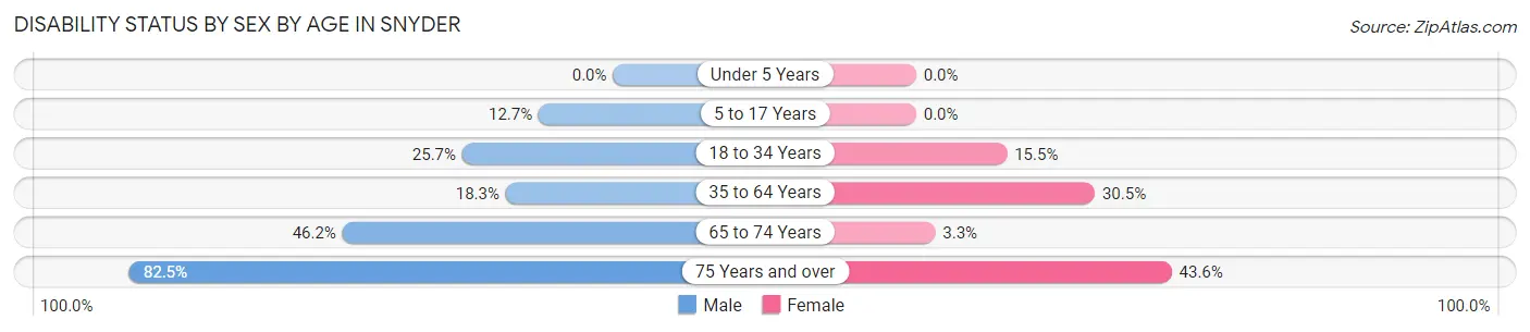 Disability Status by Sex by Age in Snyder