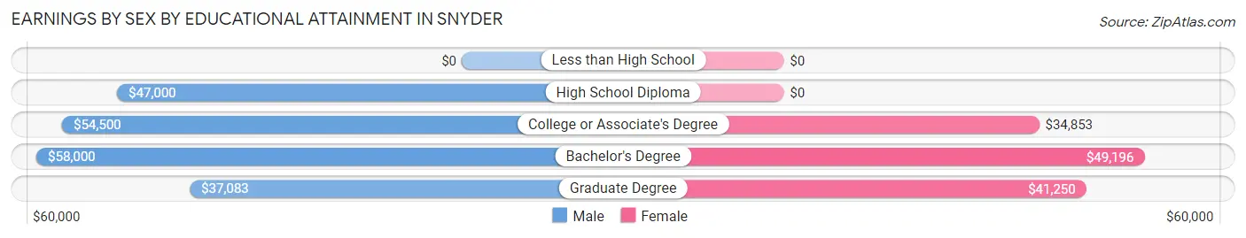 Earnings by Sex by Educational Attainment in Snyder