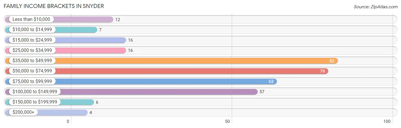 Family Income Brackets in Snyder