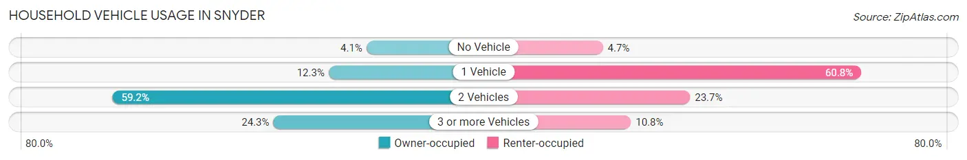 Household Vehicle Usage in Snyder