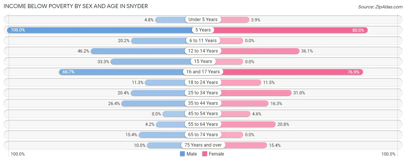 Income Below Poverty by Sex and Age in Snyder