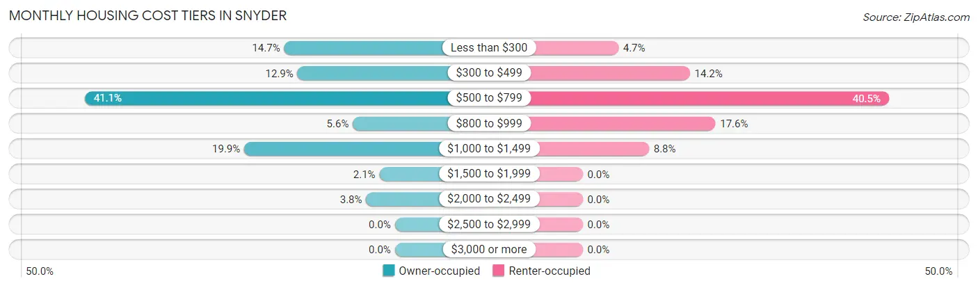 Monthly Housing Cost Tiers in Snyder