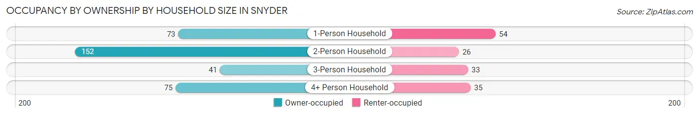 Occupancy by Ownership by Household Size in Snyder
