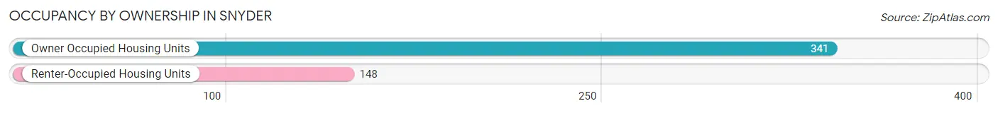 Occupancy by Ownership in Snyder